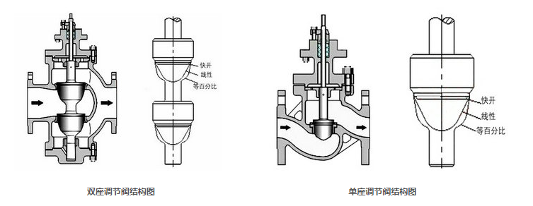電動(dòng)單座、雙座調(diào)節(jié)閥